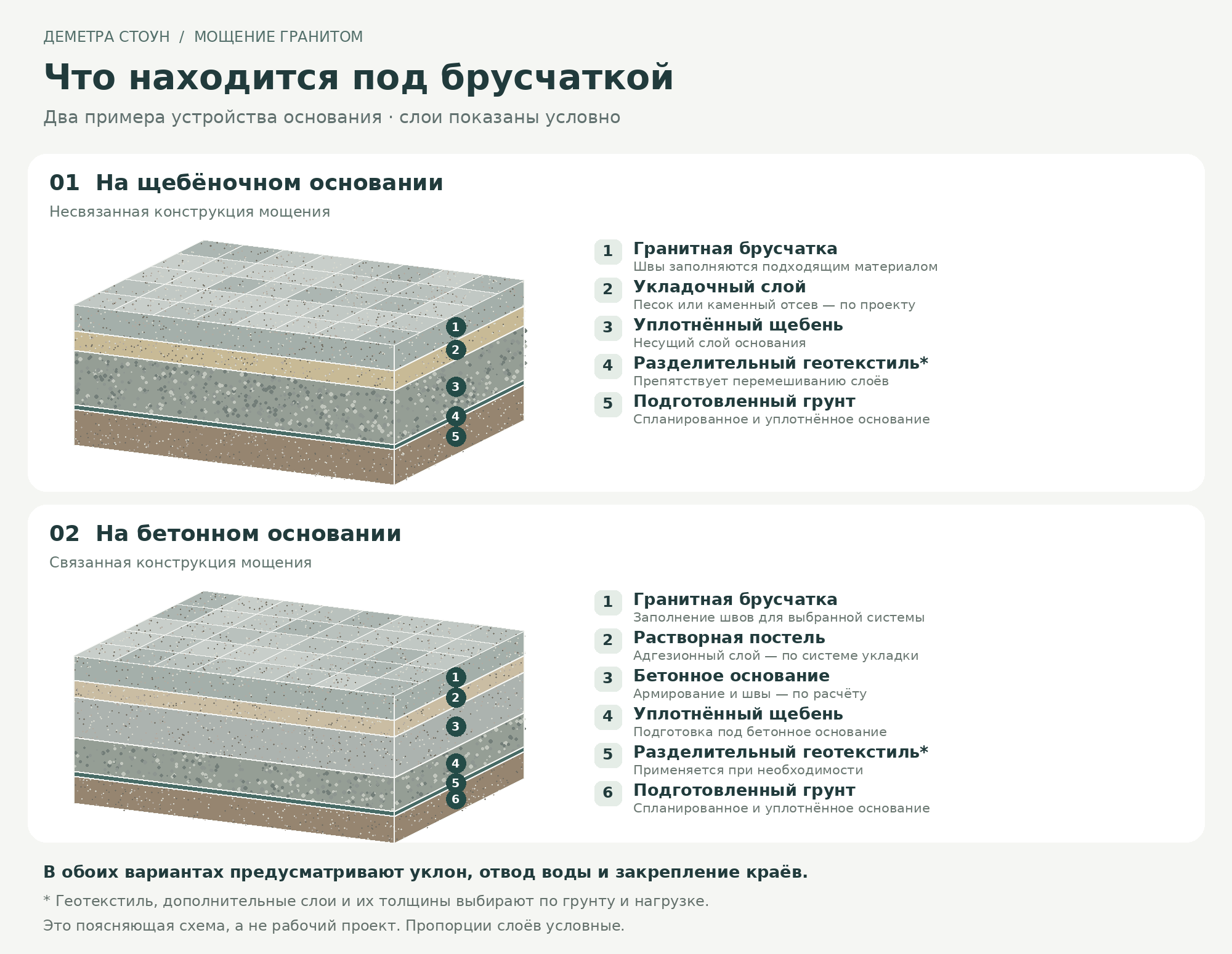Схема слоёв основания под гранитную брусчатку